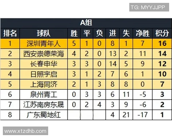 全国锦标赛积分榜更新西安足球队以95分稳居第一名